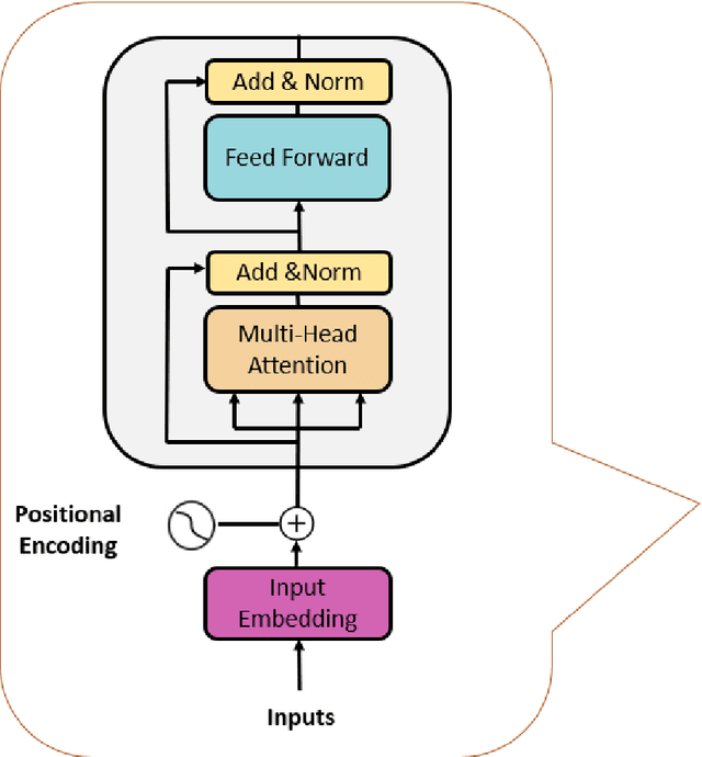 Figure 1 for A Transformer-based Framework For Multi-variate Time Series: A Remaining Useful Life Prediction Use Case