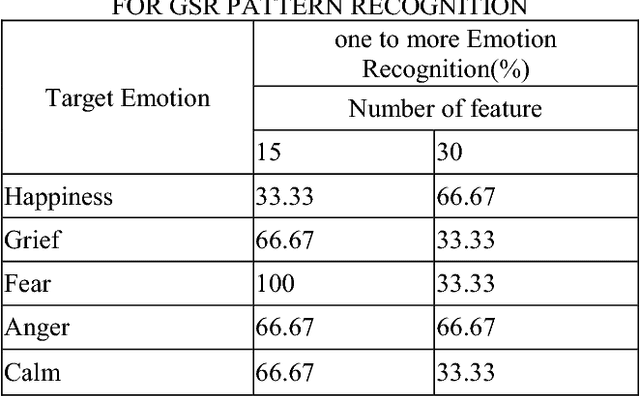 Figure 2 for Human Emotion Recognition Based On Galvanic Skin Response signal Feature Selection and SVM