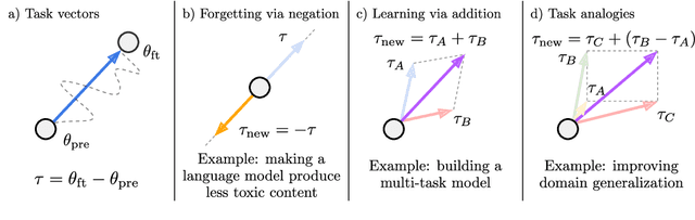 Figure 1 for Editing Models with Task Arithmetic