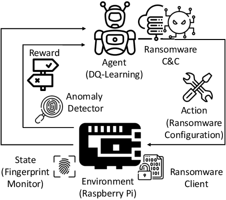 Figure 1 for RansomAI: AI-powered Ransomware for Stealthy Encryption