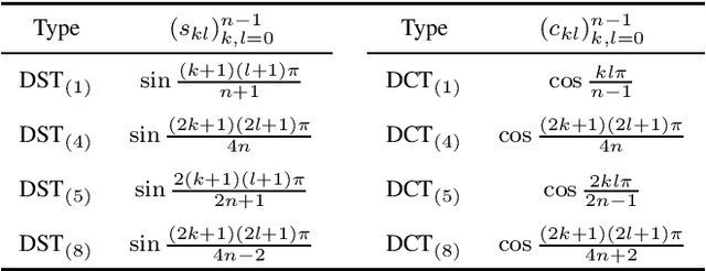 Figure 1 for Eigenvalues of Symmetric Non-normalized Discrete Trigonometric Transforms
