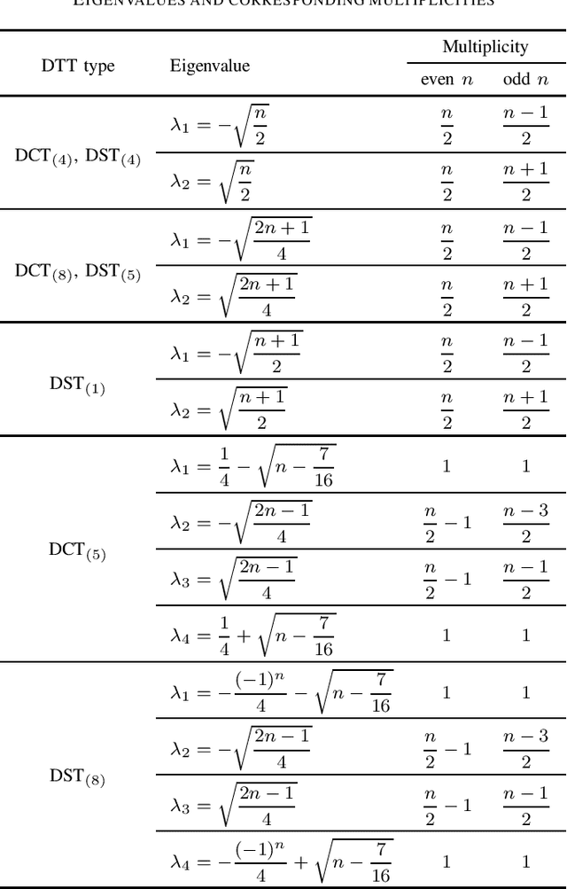 Figure 2 for Eigenvalues of Symmetric Non-normalized Discrete Trigonometric Transforms