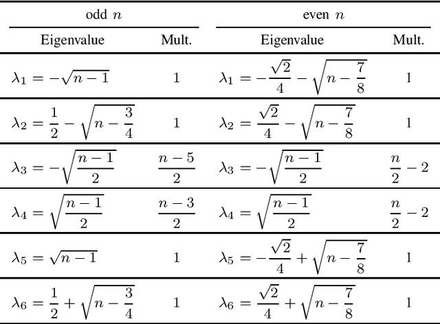 Figure 3 for Eigenvalues of Symmetric Non-normalized Discrete Trigonometric Transforms