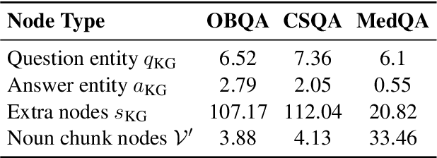 Figure 2 for GrapeQA: GRaph Augmentation and Pruning to Enhance Question-Answering