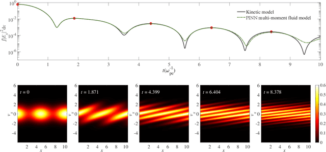 Figure 3 for Data-Driven Modeling of Landau Damping by Physics-Informed Neural Networks