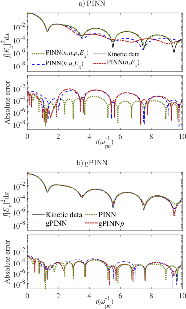 Figure 4 for Data-Driven Modeling of Landau Damping by Physics-Informed Neural Networks