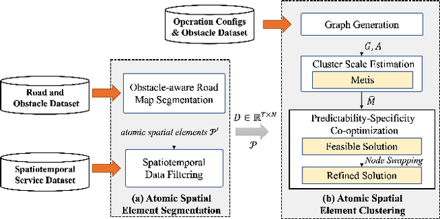 Figure 2 for A Data-driven Region Generation Framework for Spatiotemporal Transportation Service Management
