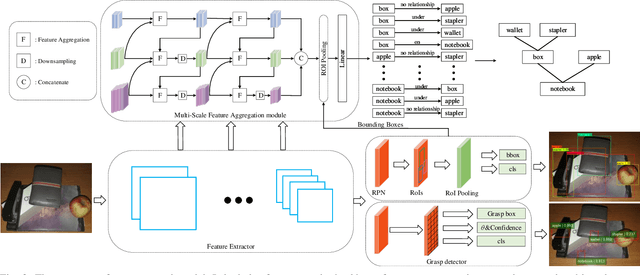 Figure 2 for A Single Multi-Task Deep Neural Network with a Multi-Scale Feature Aggregation Mechanism for Manipulation Relationship Reasoning in Robotic Grasping