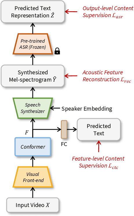 Figure 1 for Lip-to-Speech Synthesis in the Wild with Multi-task Learning