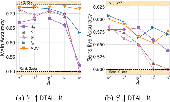 Figure 3 for A Novel Information-Theoretic Objective to Disentangle Representations for Fair Classification