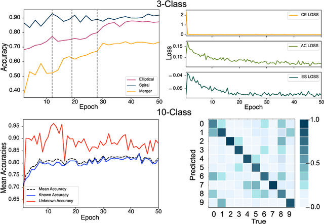 Figure 3 for Semi-Supervised Domain Adaptation for Cross-Survey Galaxy Morphology Classification and Anomaly Detection