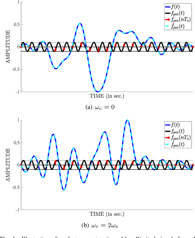 Figure 1 for Modulation For Modulo: A Sampling-Efficient High-Dynamic Range ADC