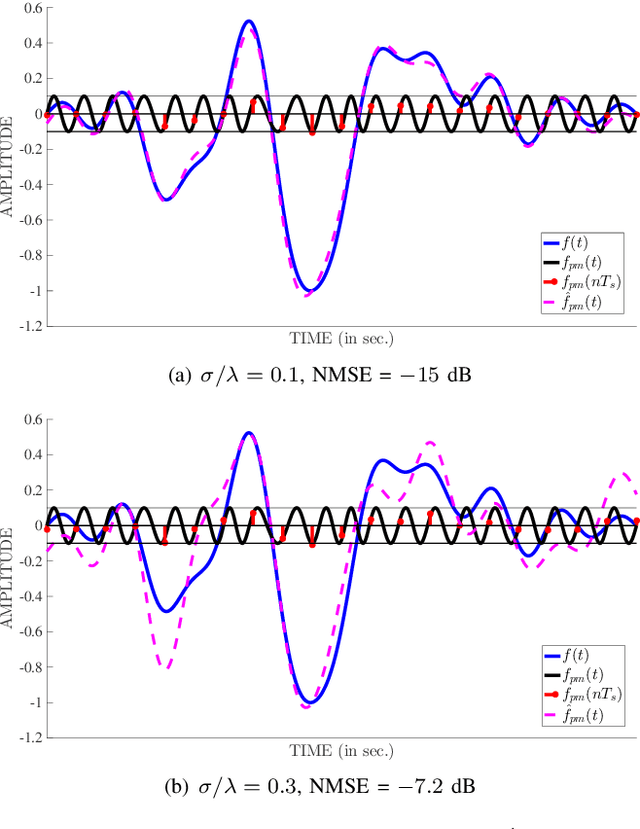 Figure 3 for Modulation For Modulo: A Sampling-Efficient High-Dynamic Range ADC