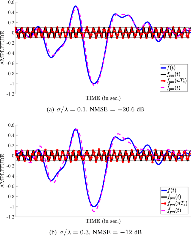 Figure 4 for Modulation For Modulo: A Sampling-Efficient High-Dynamic Range ADC