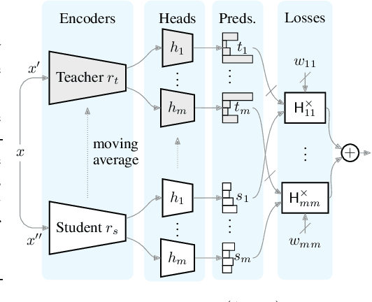 Figure 3 for Weighted Ensemble Self-Supervised Learning