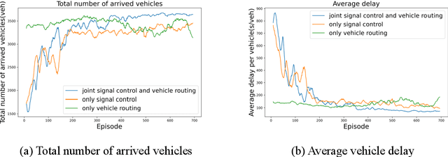 Figure 3 for Joint Optimization of Traffic Signal Control and Vehicle Routing in Signalized Road Networks using Multi-Agent Deep Reinforcement Learning