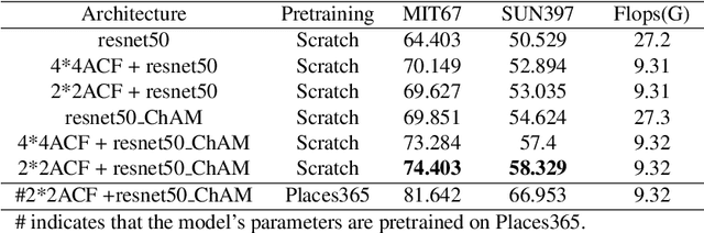 Figure 2 for Semantic-guided context modeling for indoor scene recognition