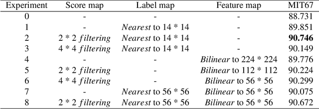 Figure 4 for Semantic-guided context modeling for indoor scene recognition