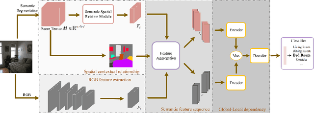 Figure 3 for Semantic-guided context modeling for indoor scene recognition