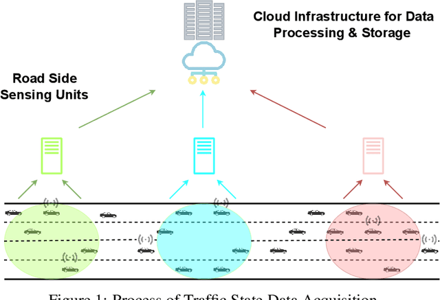 Figure 1 for Physics Informed Deep Learning: Applications in Transportation