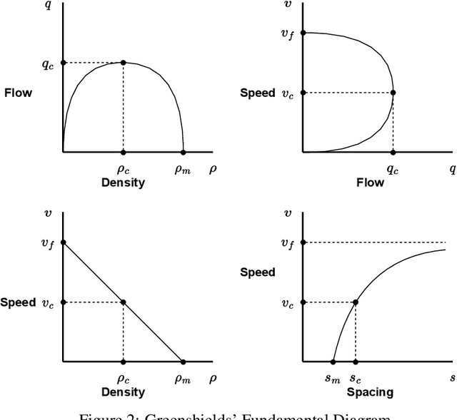 Figure 3 for Physics Informed Deep Learning: Applications in Transportation