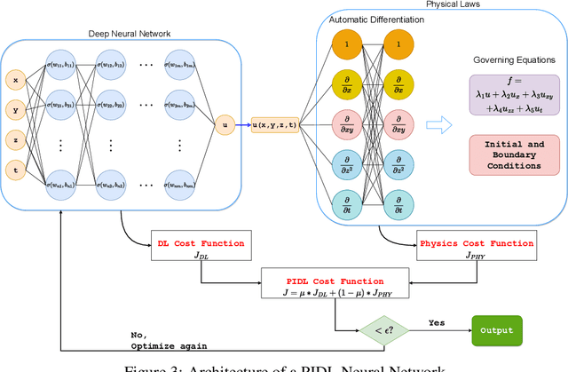 Figure 4 for Physics Informed Deep Learning: Applications in Transportation