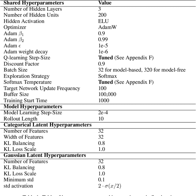 Figure 2 for The Benefits of Model-Based Generalization in Reinforcement Learning