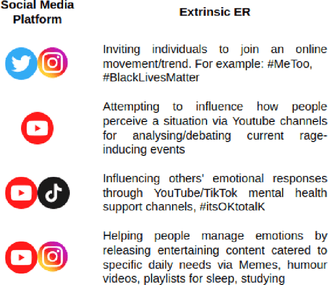 Figure 3 for Digital Emotion Regulation on Social Media