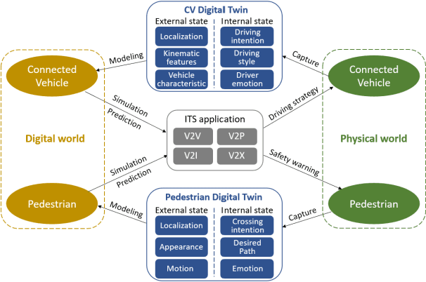 Figure 1 for Towards Next Generation of Pedestrian and Connected Vehicle In-the-loop Research: A Digital Twin Simulation Framework