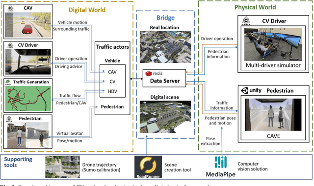 Figure 2 for Towards Next Generation of Pedestrian and Connected Vehicle In-the-loop Research: A Digital Twin Simulation Framework