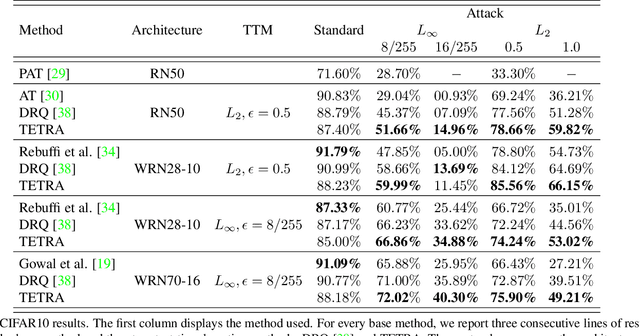 Figure 2 for Classifier Robustness Enhancement Via Test-Time Transformation