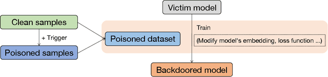 Figure 3 for A Survey on Backdoor Attack and Defense in Natural Language Processing