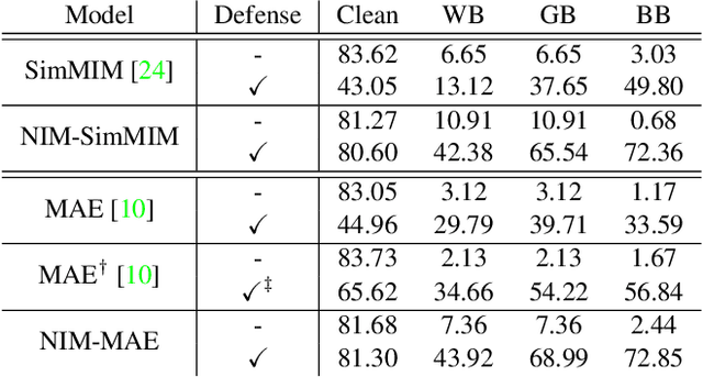 Figure 2 for Beyond Pretrained Features: Noisy Image Modeling Provides Adversarial Defense