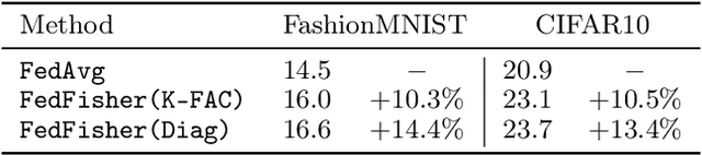 Figure 2 for FedFisher: Leveraging Fisher Information for One-Shot Federated Learning