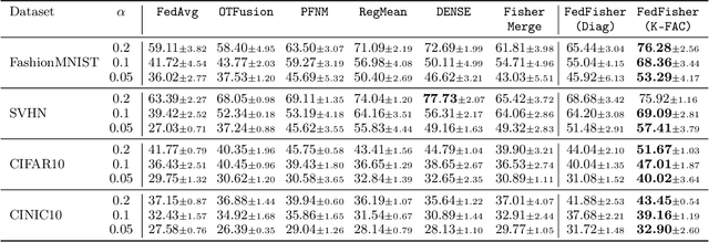 Figure 3 for FedFisher: Leveraging Fisher Information for One-Shot Federated Learning