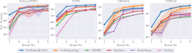 Figure 4 for FedFisher: Leveraging Fisher Information for One-Shot Federated Learning