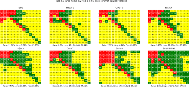 Figure 3 for Are ChatGPT and GPT-4 Good Poker Players? -- A Pre-Flop Analysis