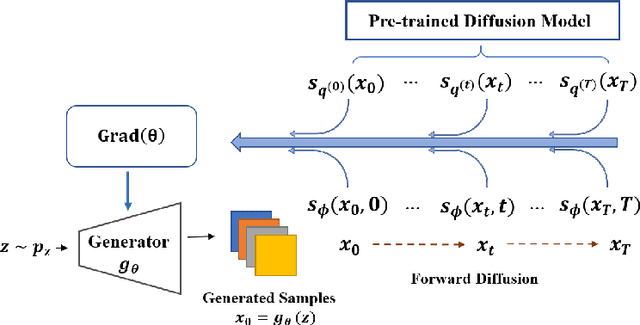 Figure 1 for Diff-Instruct: A Universal Approach for Transferring Knowledge From Pre-trained Diffusion Models