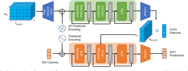 Figure 2 for CyFormer: Accurate State-of-Health Prediction of Lithium-Ion Batteries via Cyclic Attention