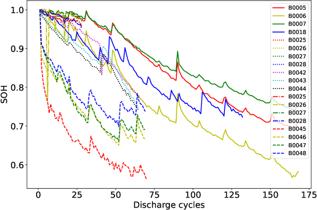 Figure 4 for CyFormer: Accurate State-of-Health Prediction of Lithium-Ion Batteries via Cyclic Attention