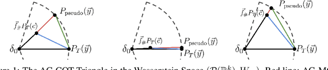 Figure 1 for Characterizing Out-of-Distribution Error via Optimal Transport