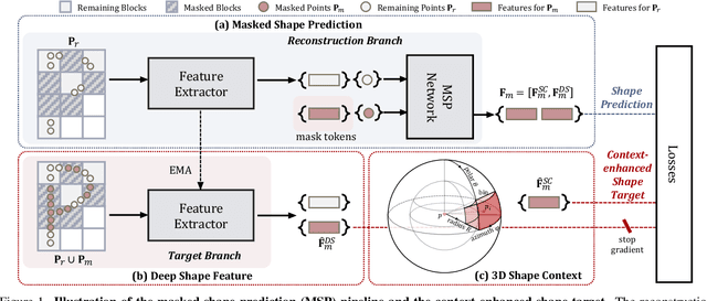 Figure 1 for Self-supervised Pre-training with Masked Shape Prediction for 3D Scene Understanding