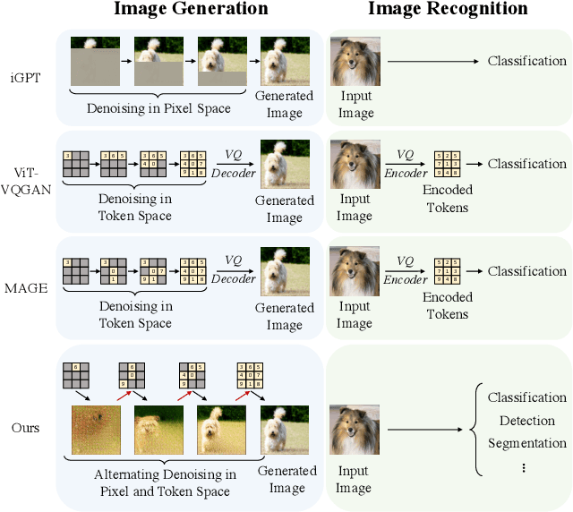 Figure 2 for ADDP: Learning General Representations for Image Recognition and Generation with Alternating Denoising Diffusion Process
