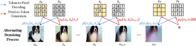 Figure 3 for ADDP: Learning General Representations for Image Recognition and Generation with Alternating Denoising Diffusion Process