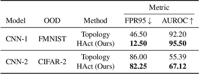 Figure 3 for HAct: Out-of-Distribution Detection with Neural Net Activation Histograms