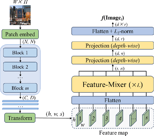 Figure 3 for DINO-Mix: Enhancing Visual Place Recognition with Foundational Vision Model and Feature Mixing