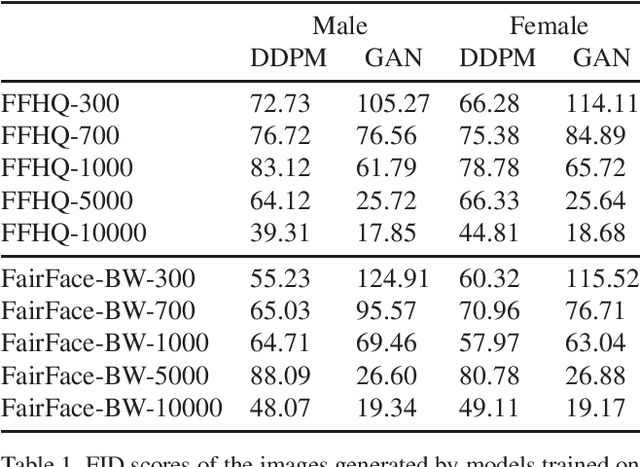 Figure 2 for Analyzing Bias in Diffusion-based Face Generation Models