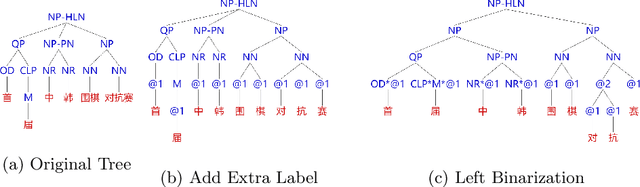 Figure 1 for Joint Chinese Word Segmentation and Span-based Constituency Parsing