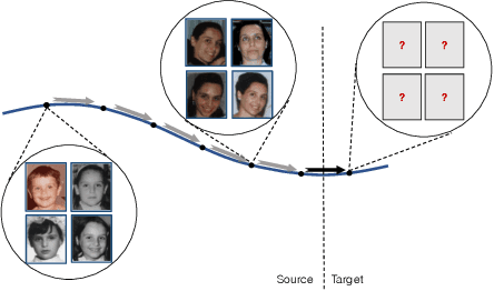 Figure 1 for Foresee What You Will Learn: Data Augmentation for Domain Generalization in Non-Stationary Environments