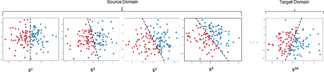 Figure 3 for Foresee What You Will Learn: Data Augmentation for Domain Generalization in Non-Stationary Environments